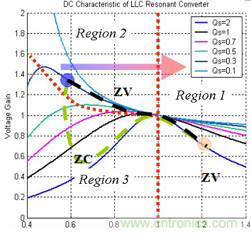 為什麼在LLC拓撲中選用體二極管恢複快的MOSFET？