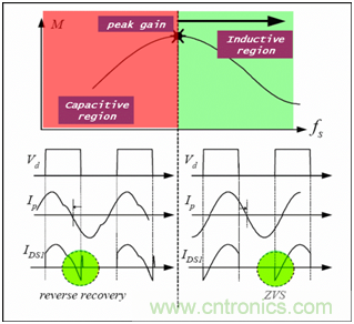 為什麼在LLC拓撲中選用體二極管恢複快的MOSFET？