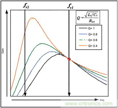 為什麼在LLC拓撲中選用體二極管恢複快的MOSFET？