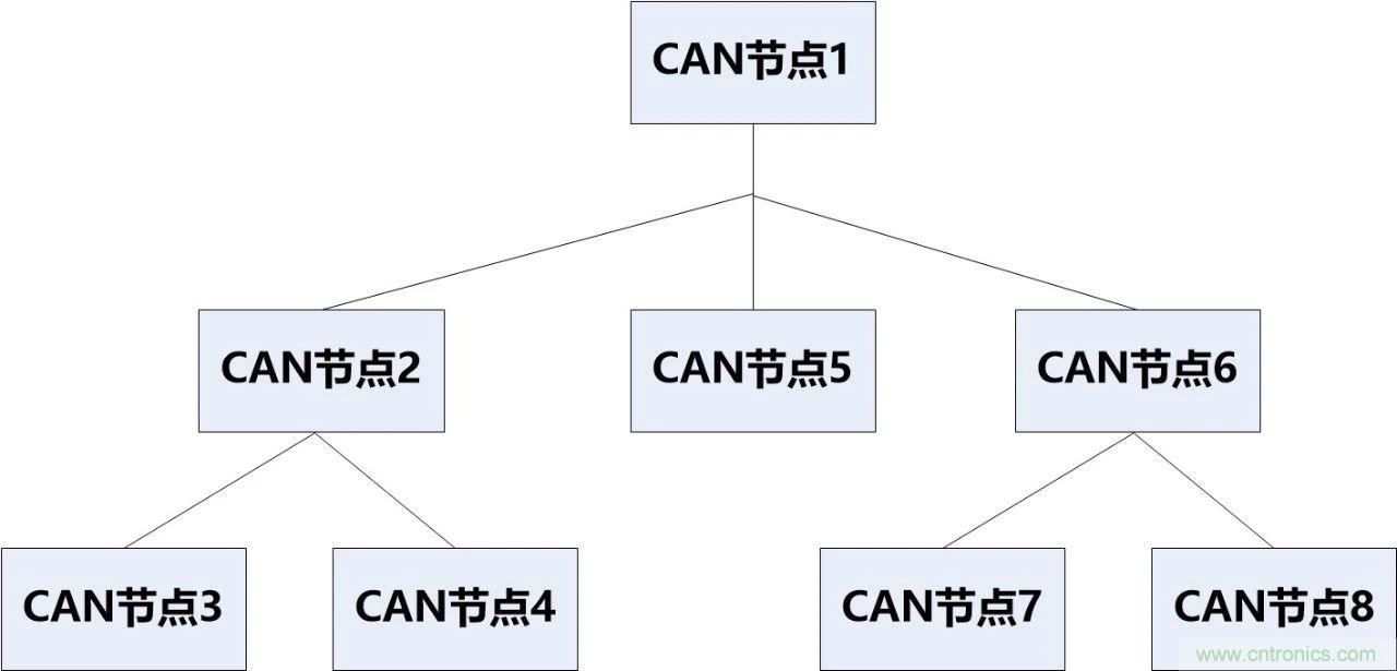 為什麼CAN總線支線長度不能太長？