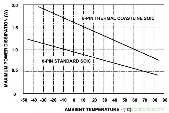 夏日炎炎，電路散熱技巧你都Get到沒有？