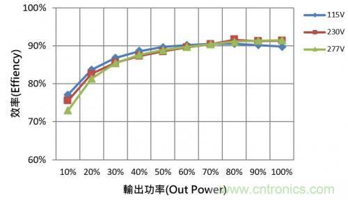 如何設計調光型LED驅動電源中的諧波電流？