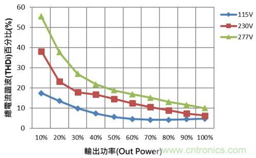 如何設計調光型LED驅動電源中的諧波電流？