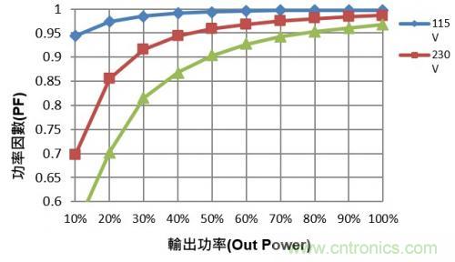 如何設計調光型LED驅動電源中的諧波電流？