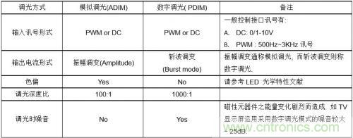 如何設計調光型LED驅動電源中的諧波電流？