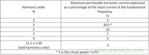 如何設計調光型LED驅動電源中的諧波電流？