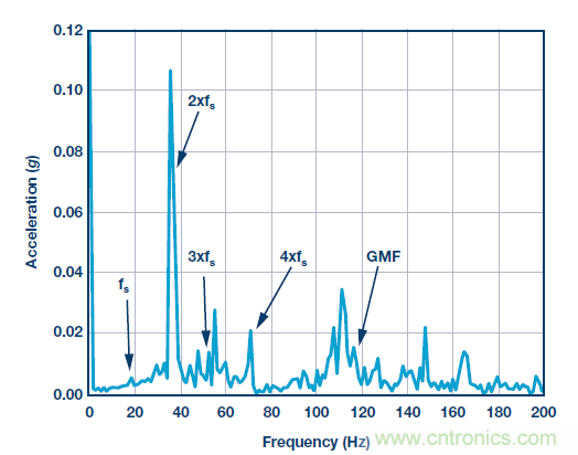 傳感器性能如何支持狀態監控解決方案？