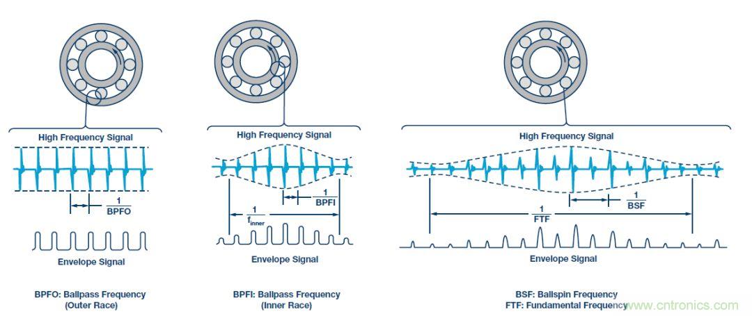 傳感器性能如何支持狀態監控解決方案？