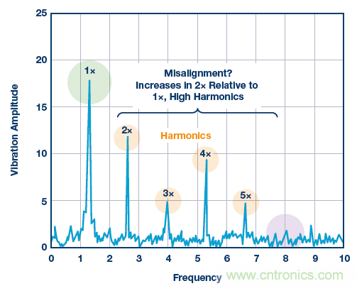 傳感器性能如何支持狀態監控解決方案？