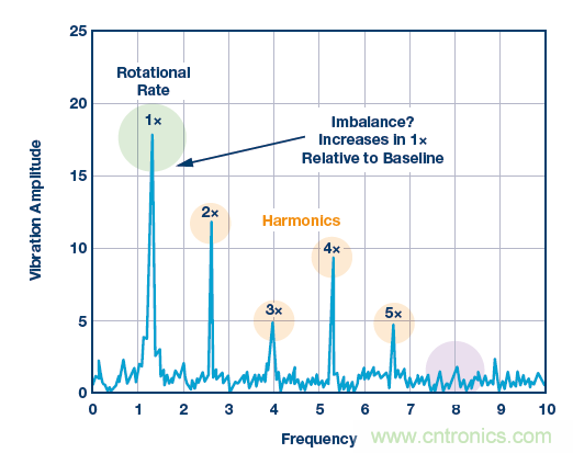 傳感器性能如何支持狀態監控解決方案？