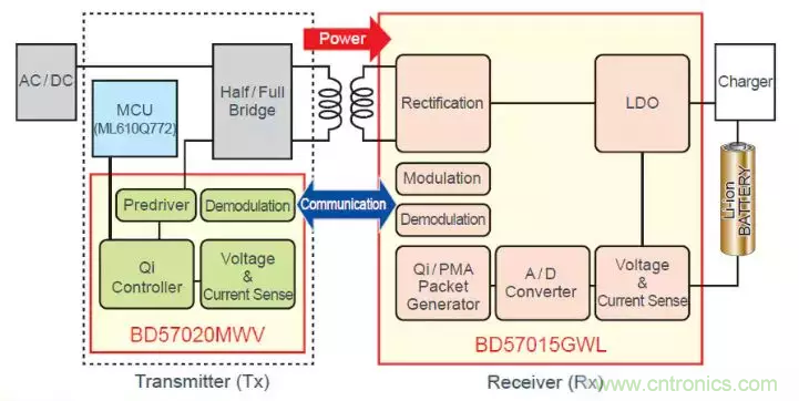 詳述無線充電技術的新舊創意大盤點（一）