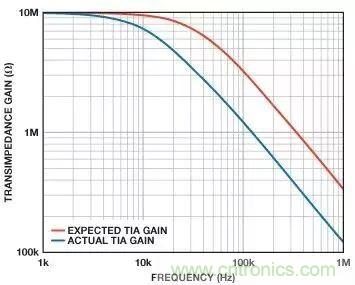 如何在實現高帶寬和低噪聲的同時確保穩定性？（二）