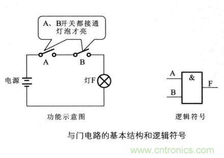 解讀數字電路器件：門電路、與門電路、或門電路、非門電路及實例