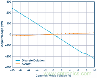 差動放大器：我們的目標是&ldquo;少花錢，多辦事！&rdquo;