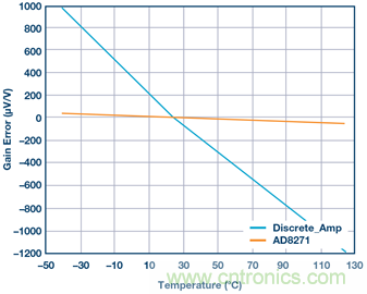 差動放大器：我們的目標是&ldquo;少花錢，多辦事！&rdquo;