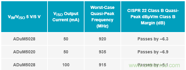 簡化EMI抑製技術，搞定高性價比隔離設計