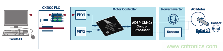如何通過實時網絡實現多軸運動控製的同步