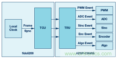 如何通過實時網絡實現多軸運動控製的同步