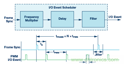 如何通過實時網絡實現多軸運動控製的同步