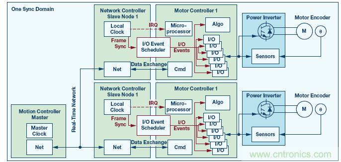 如何通過實時網絡實現多軸運動控製的同步