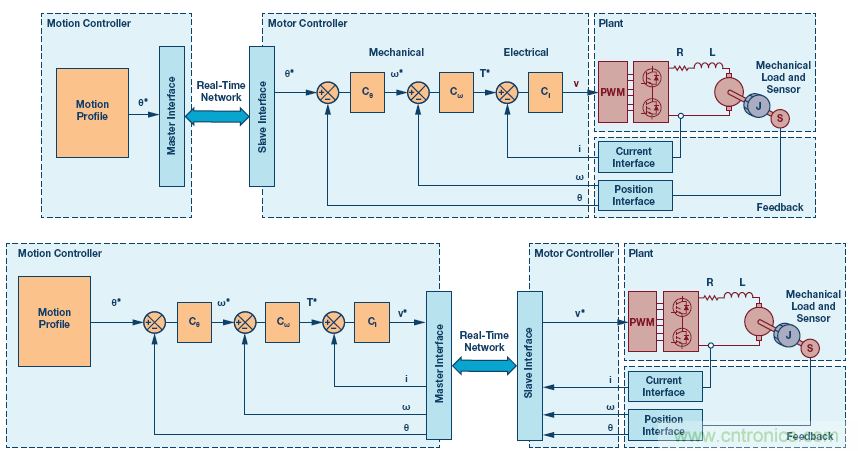 如何通過實時網絡實現多軸運動控製的同步