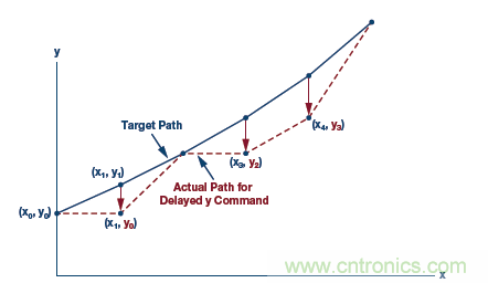 如何通過實時網絡實現多軸運動控製的同步