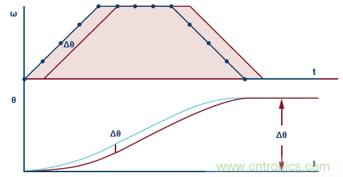如何通過實時網絡實現多軸運動控製的同步