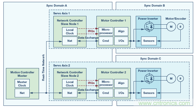 如何通過實時網絡實現多軸運動控製的同步