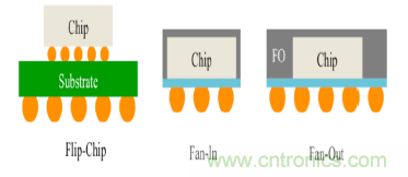從原理到產業現狀，一文讀懂射頻芯片