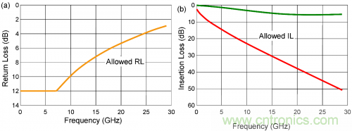 有效回波損耗到底是什麼？（二）
