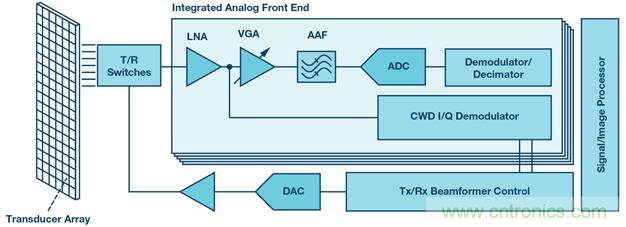 用於醫療成像係統的高性能數據轉換器