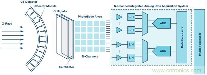 用於醫療成像係統的高性能數據轉換器