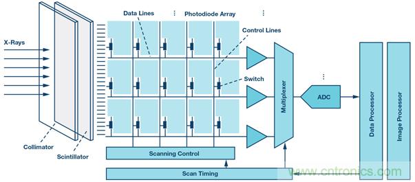 用於醫療成像係統的高性能數據轉換器