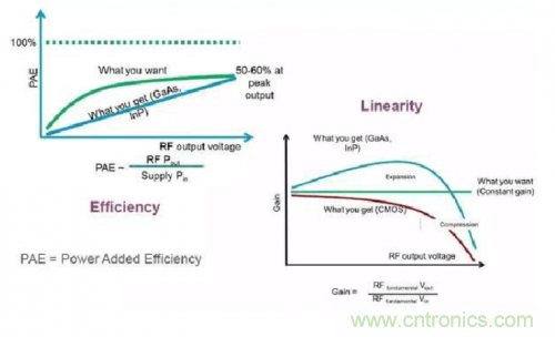 設計射頻功率放大器模塊有什麼訣竅？