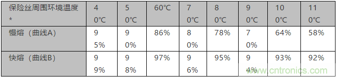 保險絲選型規範