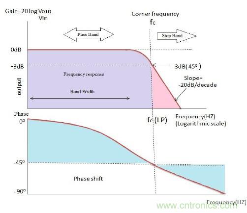 什麼是低通濾波器