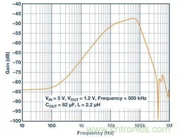 全麵剖析開關穩壓器噪聲，ADI教你如何輕鬆降噪