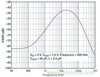 全麵剖析開關穩壓器噪聲，ADI教你如何輕鬆降噪