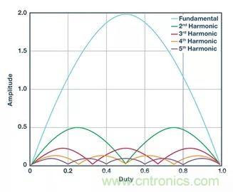全麵剖析開關穩壓器噪聲，ADI教你如何輕鬆降噪