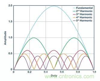 全麵剖析開關穩壓器噪聲，ADI教你如何輕鬆降噪
