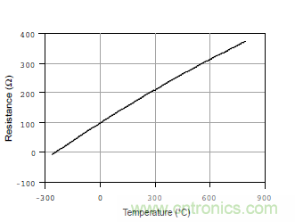 溫度測量：如何消除線阻抗引入的誤差？