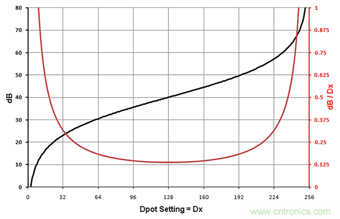 數字電位器模擬對數抽頭，以準確設置增益