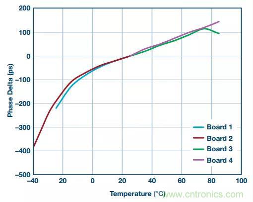 深度解析PLL器件的相位校準與控製！