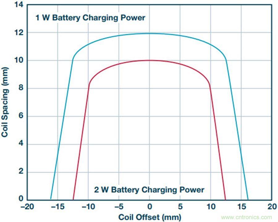 告別&ldquo;插電&rdquo;煩惱，這些優勢無線功率傳輸都具備！