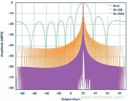 如何實現更&ldquo;Mini&rdquo;的相控陣雷達平台？集成式收發器了解一下