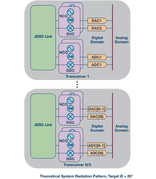 如何實現更&ldquo;Mini&rdquo;的相控陣雷達平台？集成式收發器了解一下