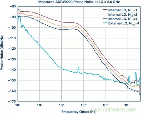 如何實現更&ldquo;Mini&rdquo;的相控陣雷達平台？集成式收發器了解一下