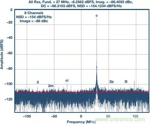 如何實現更&ldquo;Mini&rdquo;的相控陣雷達平台？集成式收發器了解一下