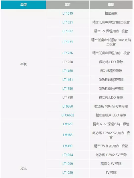 【幹貨 】 如何選擇合適的基準電壓源？（一）