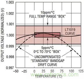 【幹貨 】 如何選擇合適的基準電壓源？（一）